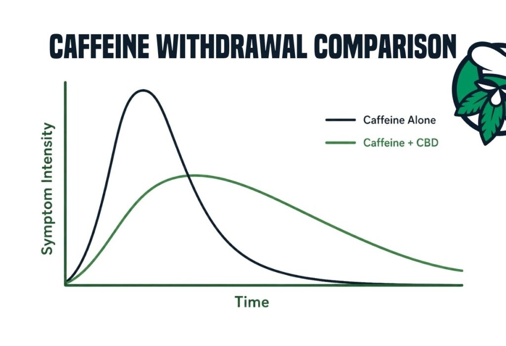 caffeine withdrawal comparison graph